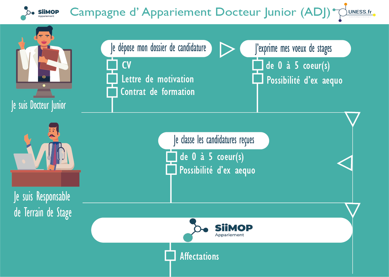 Ouverture de l’application SiiMOP à la campagne Appariement Docteur Junior UNESS